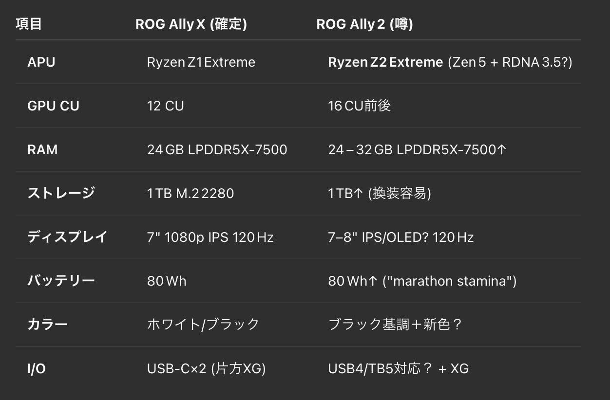 ROG Ally 2025 徹底予測レポート(2025/5/6まとめ)｜GameReversal