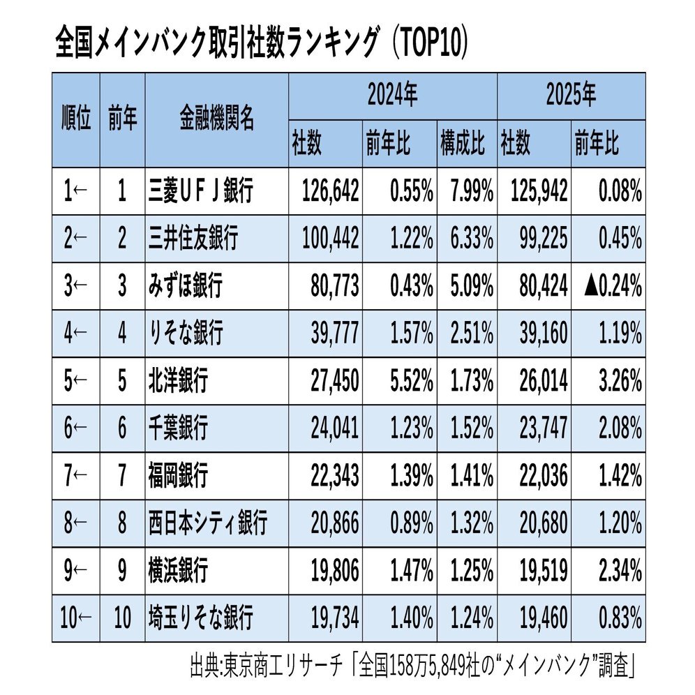 地銀の「メインバンク力」ランキング！地方銀行は生き残れるか？企業が選んだ本当のパートナー銀行｜夏樹真生