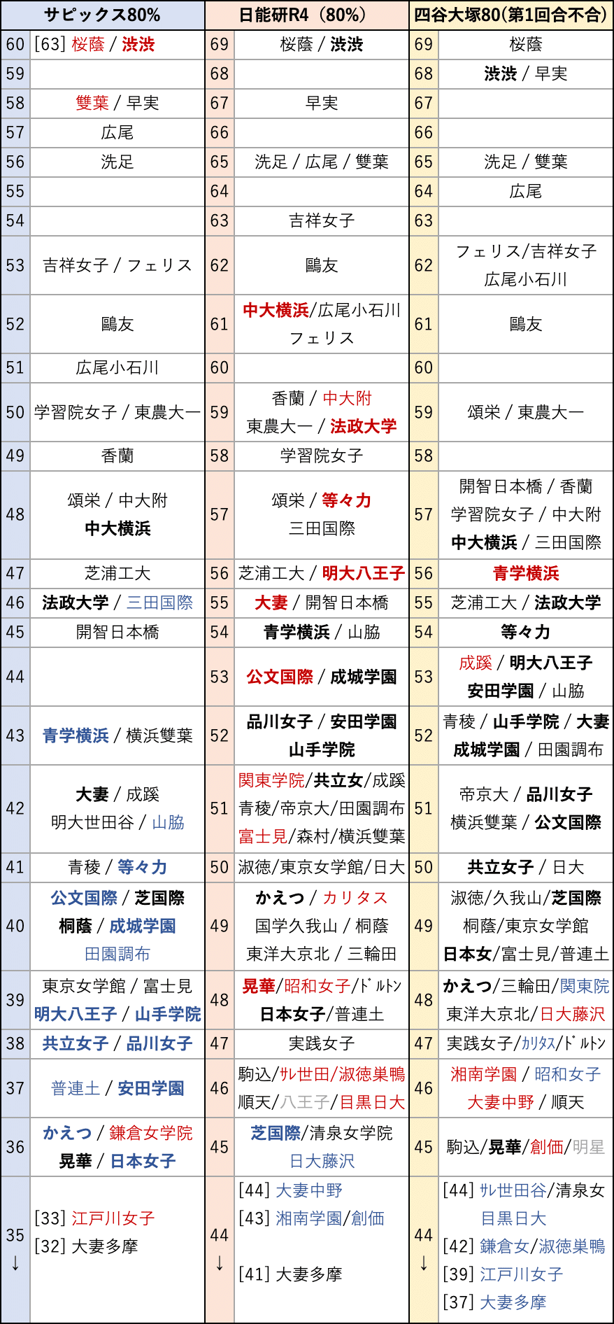 2025入試】偏差値表の横比較〜サピックス・日能研・四谷大塚〜｜中学