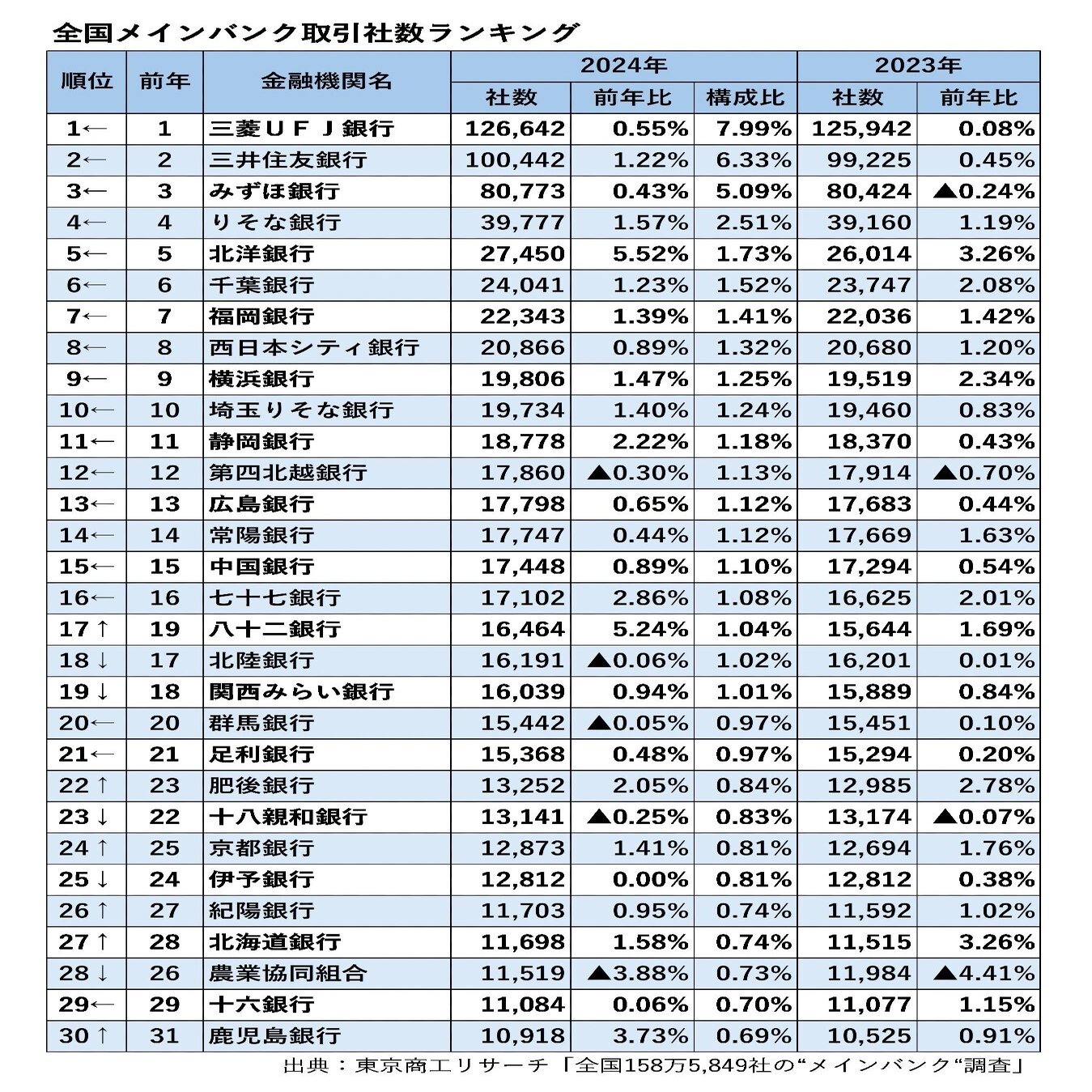 地銀の「メインバンク力」ランキング！地方銀行は生き残れるか？企業が選んだ本当のパートナー銀行｜夏樹真生