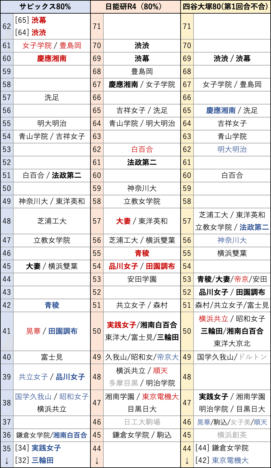 2025入試】偏差値表の横比較〜サピックス・日能研・四谷大塚〜｜中学
