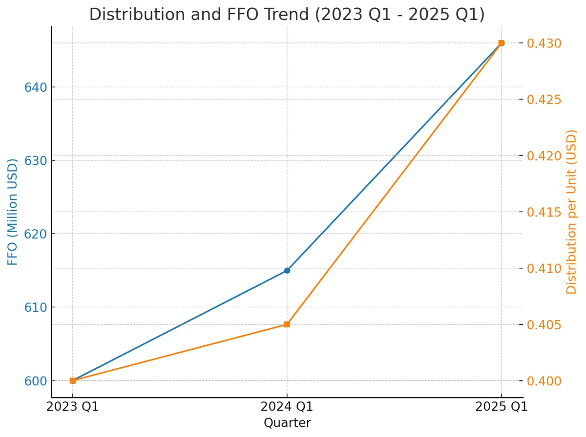 Springan Ffo インフレ・金利高でも安定成長?Brookfield Infrastructure 2025年1Q決算を読み解く!!|Kiku