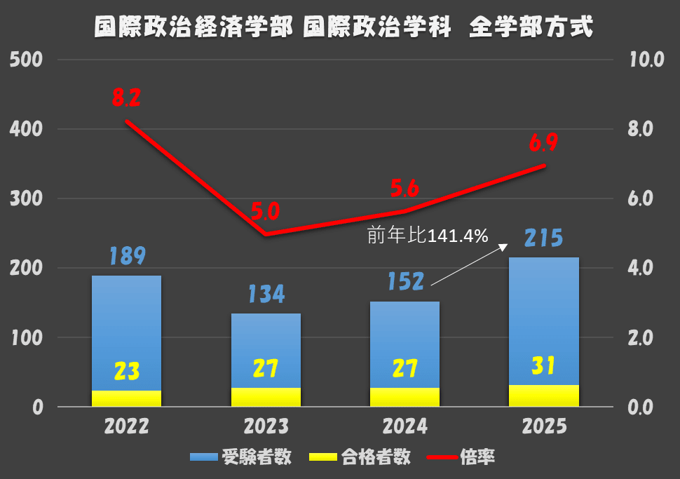 2025年度 青山学院大学一般選抜入試結果まとめ(国際政治経済学部