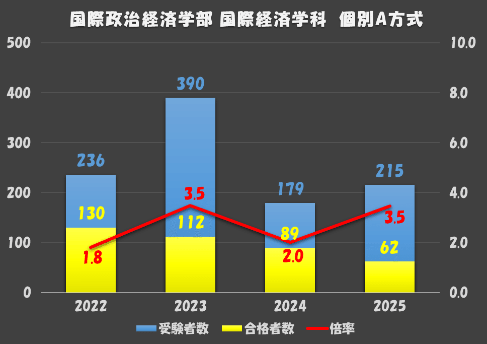 2025年度 青山学院大学一般選抜入試結果まとめ(国際政治経済学部 総合