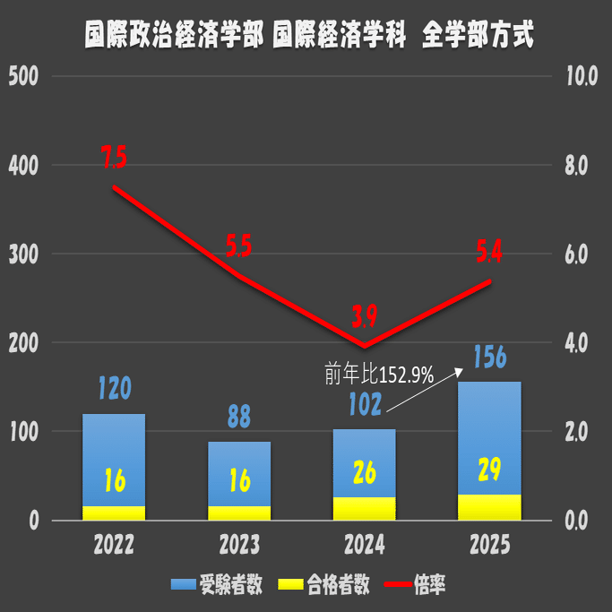 2025年度 青山学院大学一般選抜入試結果まとめ(国際政治経済学部 総合