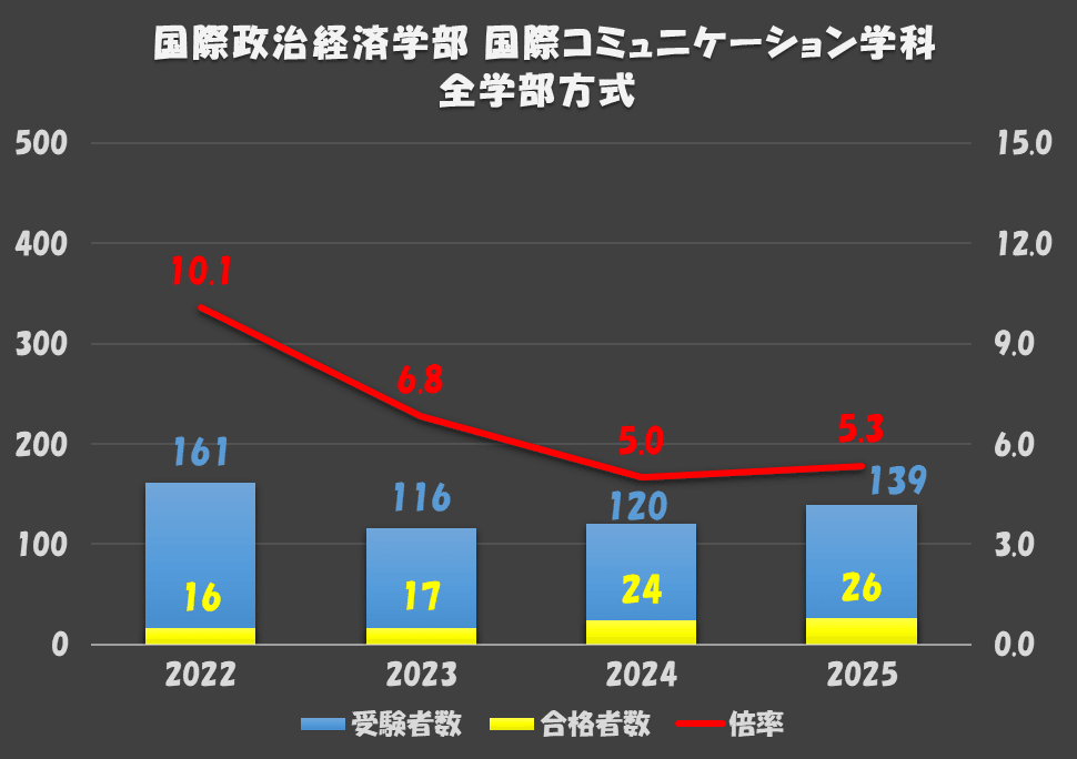 青山学院大学(法学部〈A方式〉・国際政治経済学部―個別学部日程) 青山学院大学(法学部・国際政治経済学部−個別学部日程) (2023