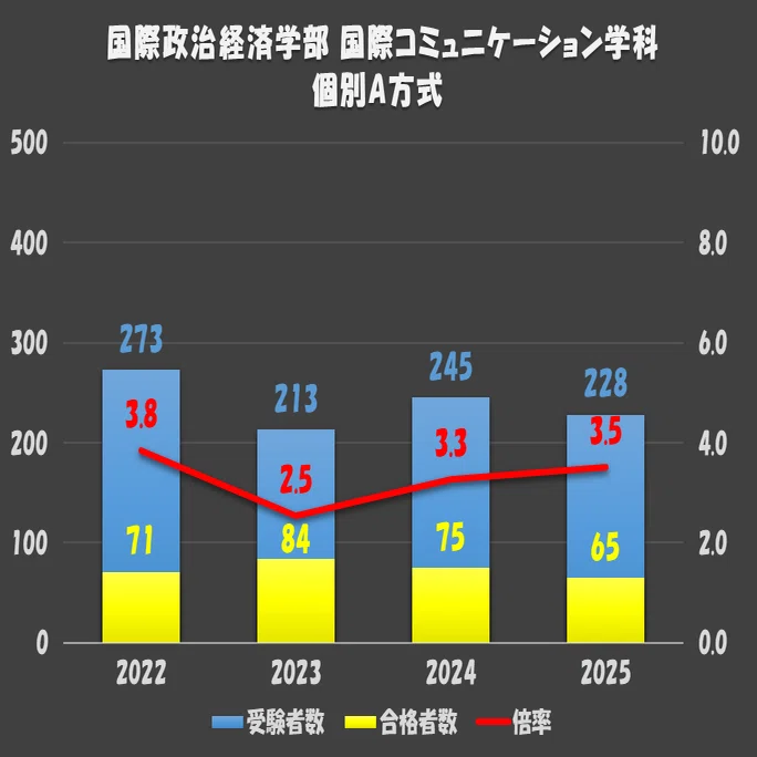 2025年度 青山学院大学一般選抜入試結果まとめ(国際政治経済学部 総合