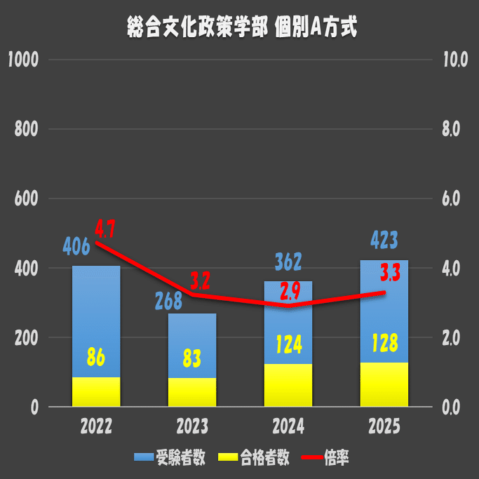 2025年度 青山学院大学一般選抜入試結果まとめ(国際政治経済学部 総合