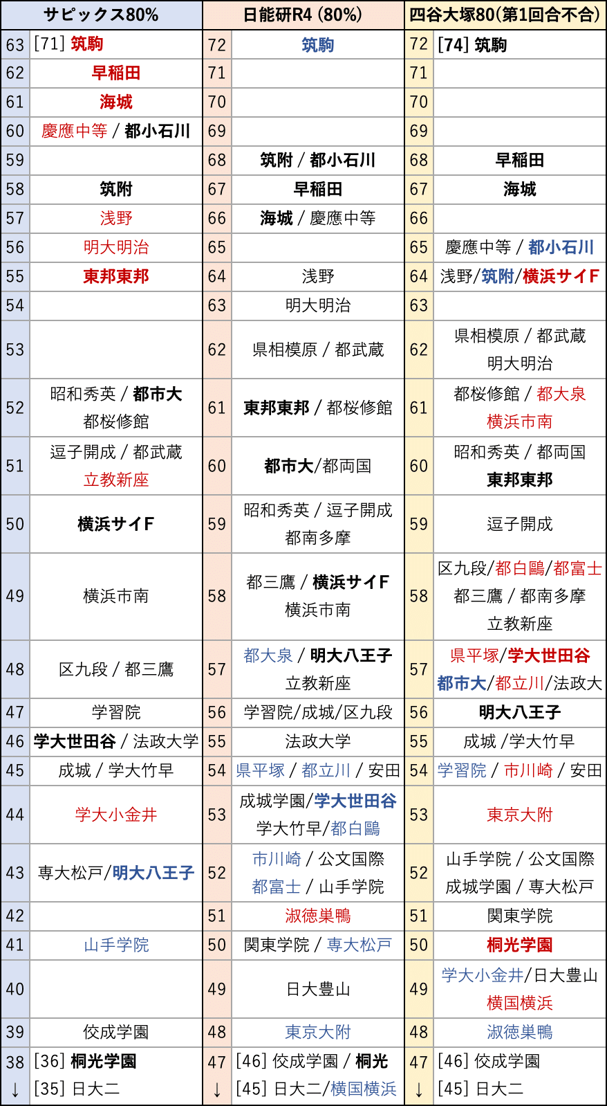 2025入試】偏差値表の横比較〜サピックス・日能研・四谷大塚