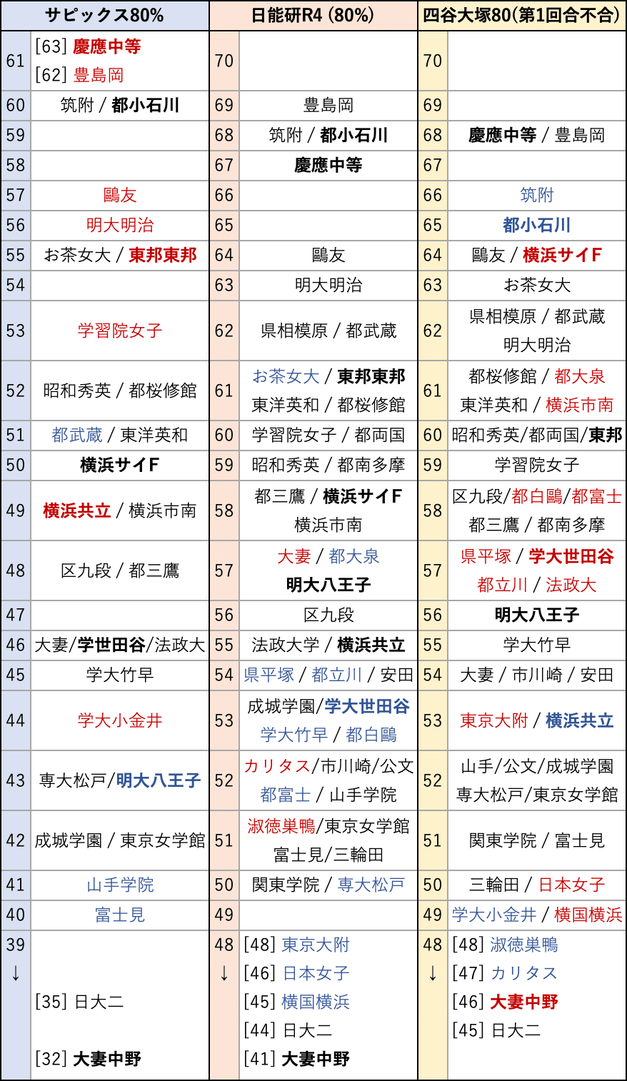 ‼️スマイル‼️2023年度　日能研4年 2025入試】偏差値表の横比較〜サピックス・日能研・四谷大塚