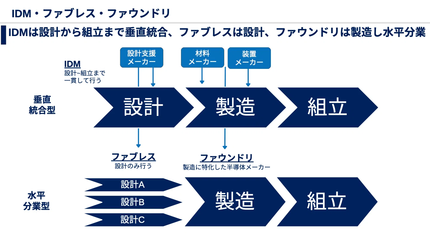 文系にもわかる半導体業界マップ｜水平分業と垂直統合、主要プレーヤー