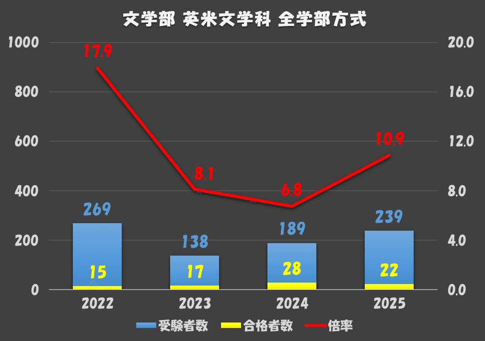 明治大学 文学部 一般入試対策本 2025 2019 2022 2025年 明治大学入試対策
