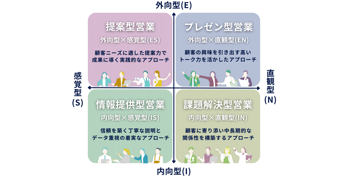 MBTIタイプ別の営業手法