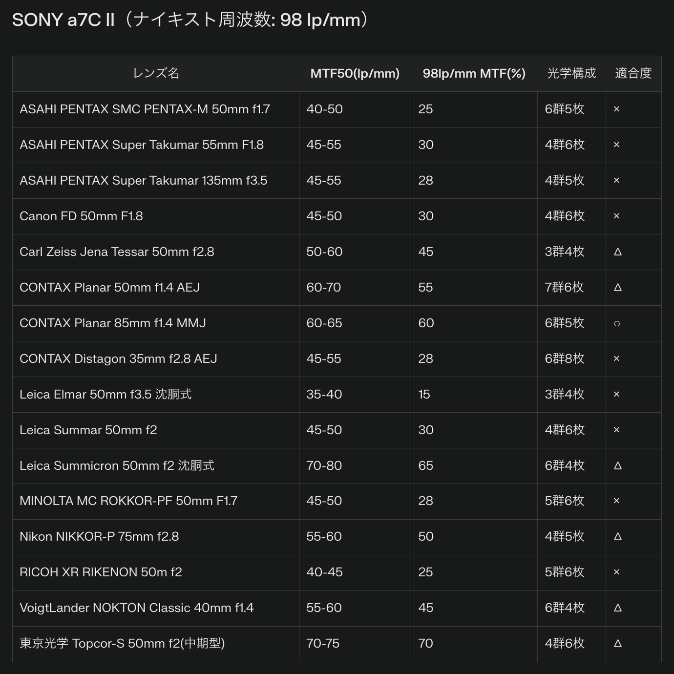 大人の自由研究】高画素機とオールドレンズは相性が悪いって聞くけど
