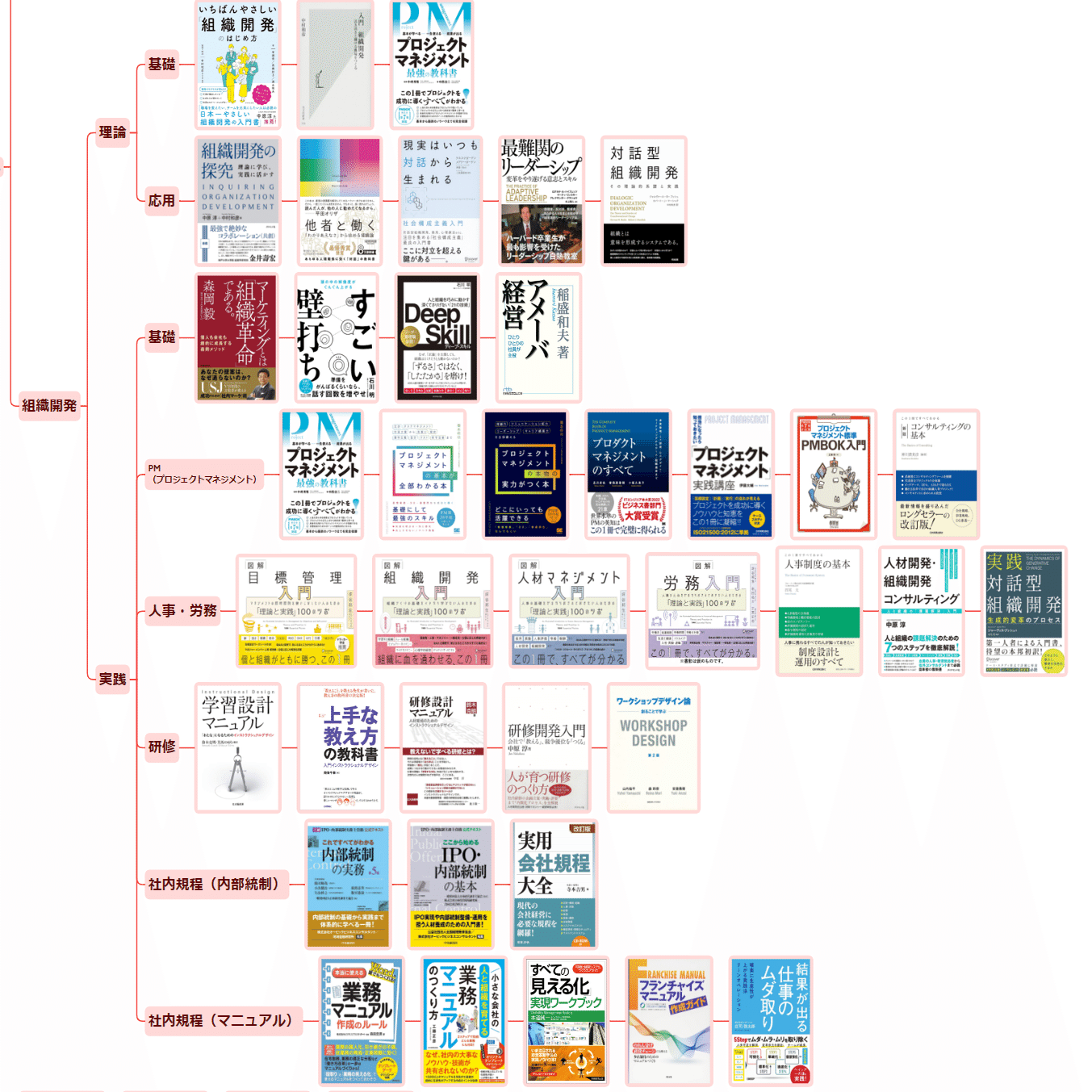 完全版】「組織開発」を学ぶ本｜上田 誠也 ｜