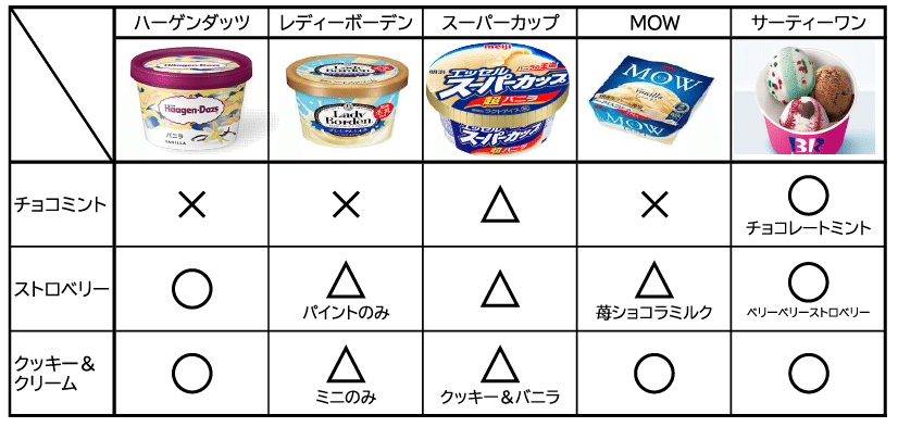 AiScReamの「愛♡スクリ〜ム！」のアイスクリームはどのアイス