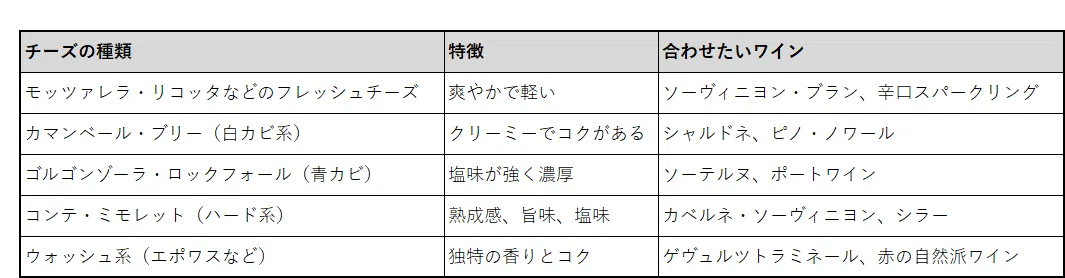 チーズのタイプ別・おすすめワインペアリング