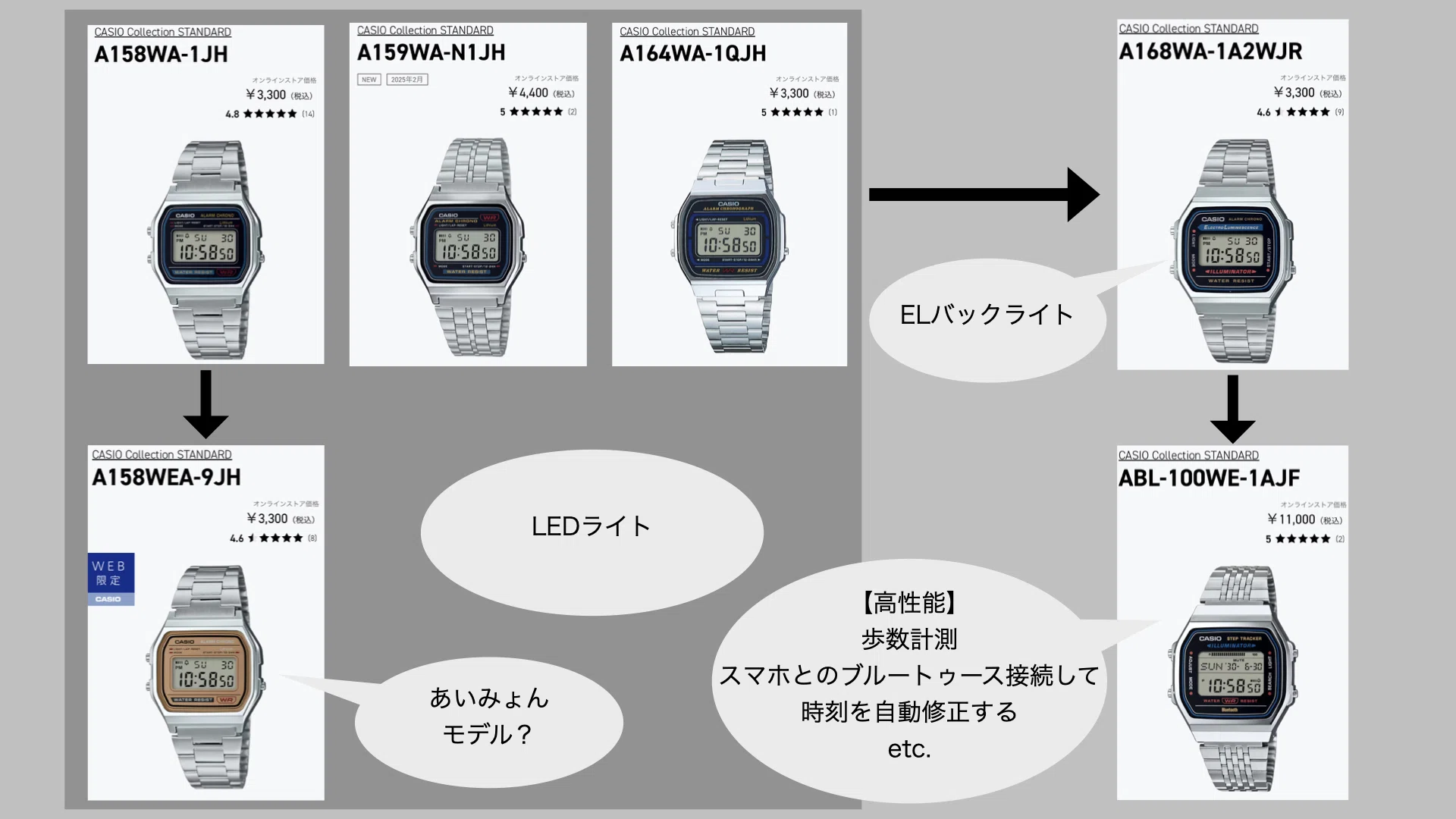 チープカシオ】「A168」の紹介｜東京ピエロ