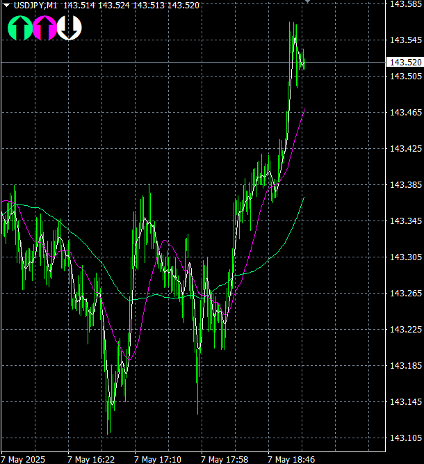 MQL4/MT4】トレンド状態を左上に表示するインジケーター ソース