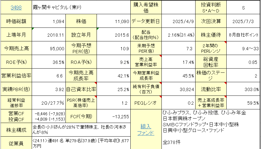 霞ヶ関キャピタル（3498）銘柄分析】 中期経営計画が5年で営業