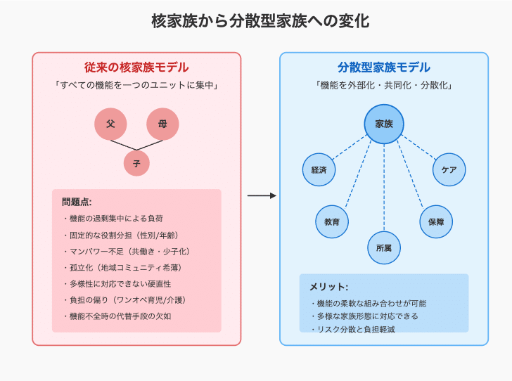 分散型家族”という選択肢｜チカイケ秀夫@CBO(最高ブランディング