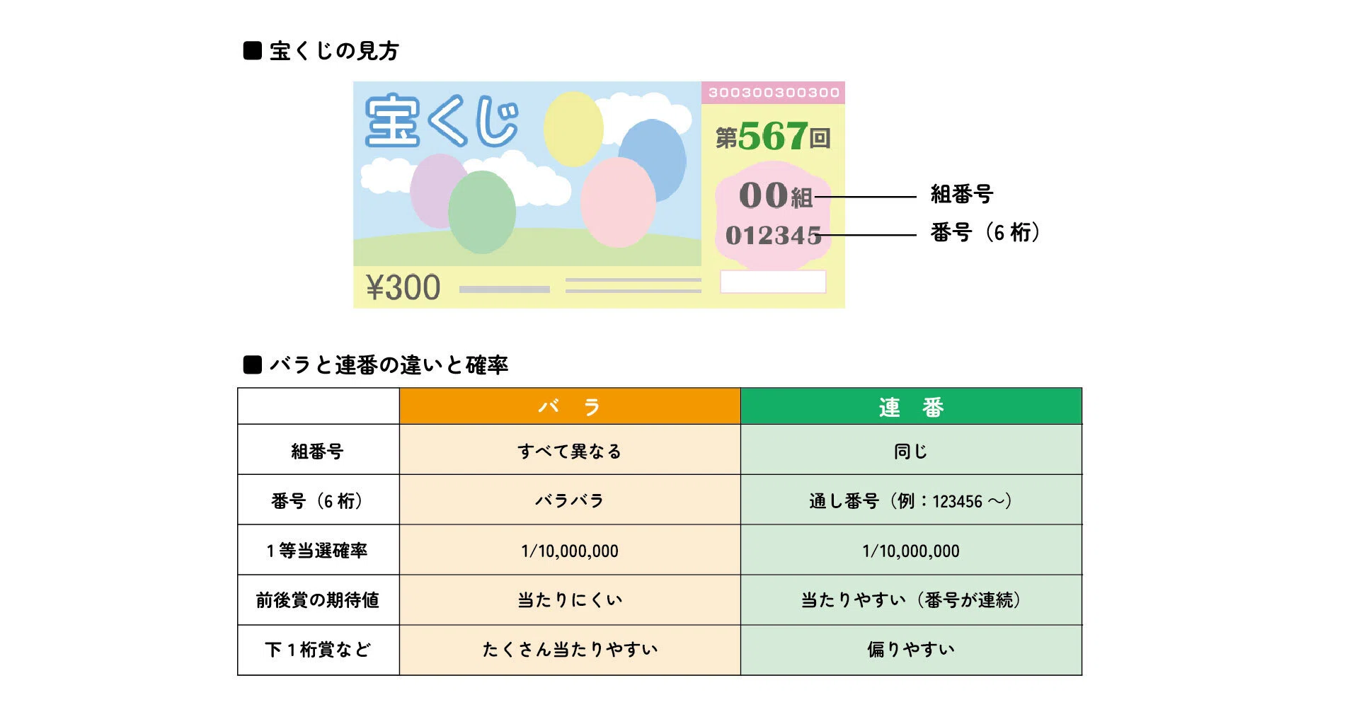 宝くじ バラ 連 番 確率