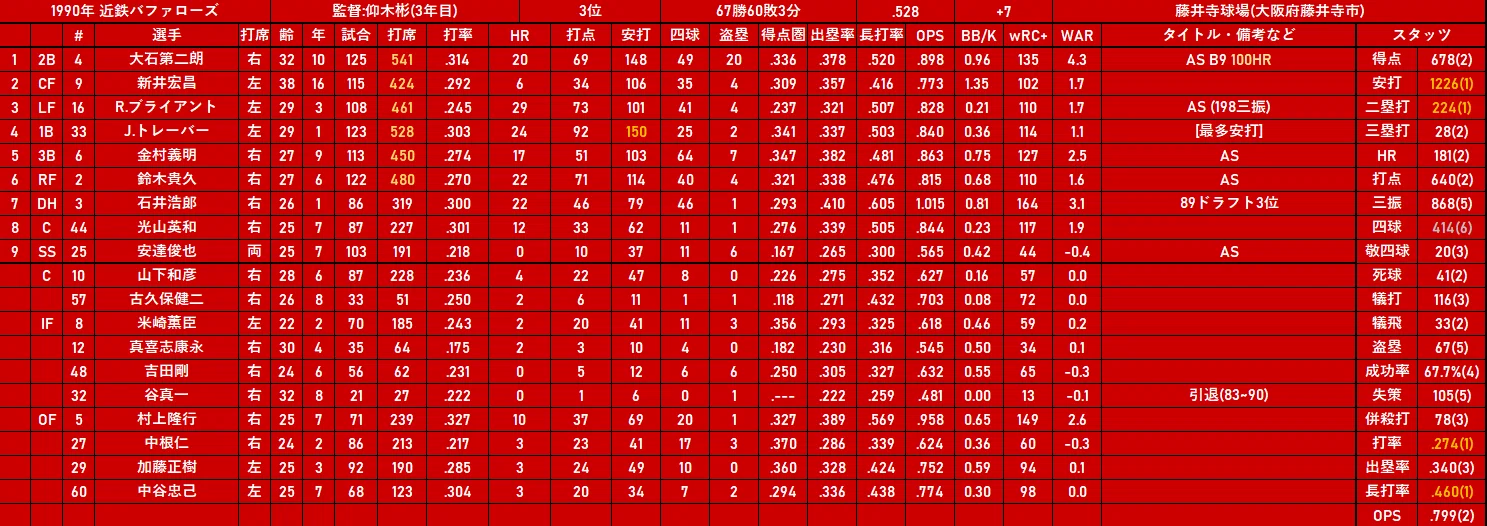 1990年 近鉄バファローズ(3位)｜どいがき