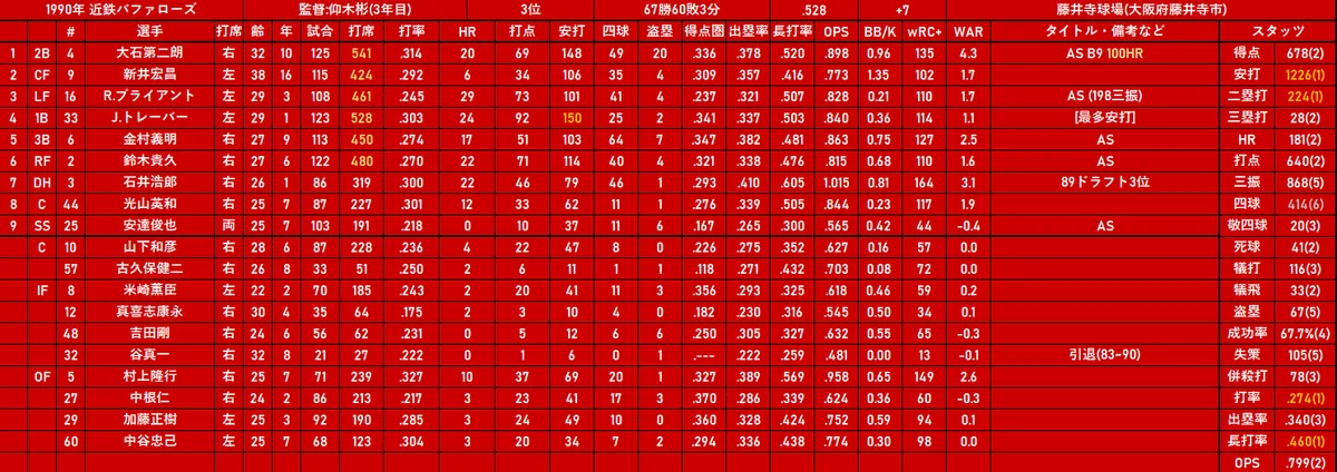 1990年 近鉄バファローズ(3位)｜どいがき