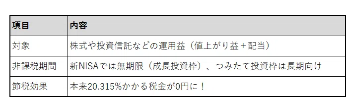 NISAの主な非課税メリット