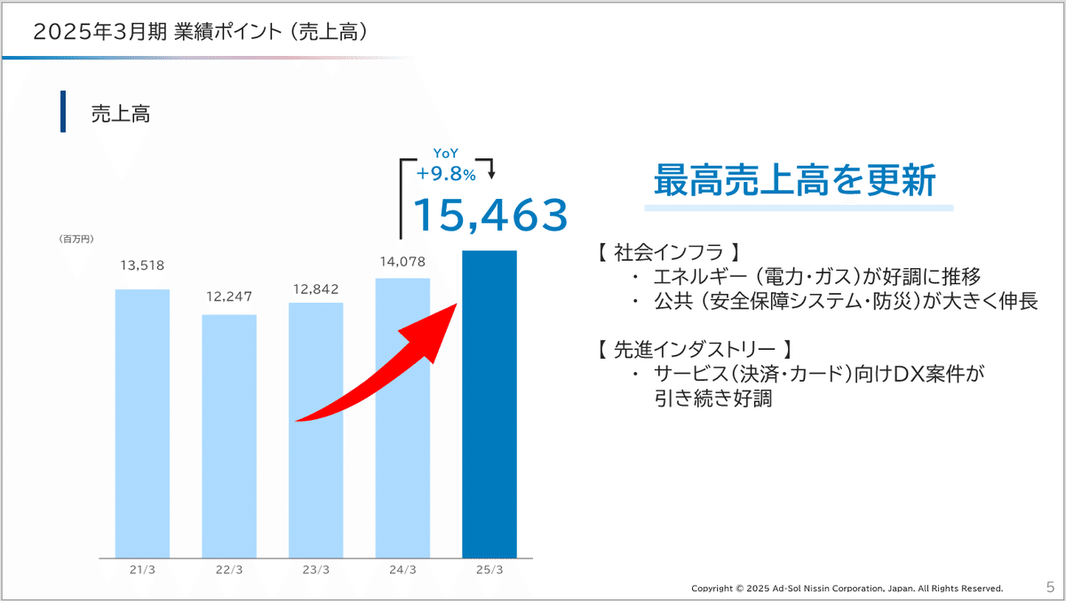 アドソル日進】2025年3月期 通期業績を発表しました｜アドソル