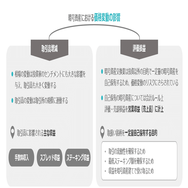 5分で読める！】なぜ暗号資産価格の変動が業績に大きな影響を与えるのか🤔｜株式会社セレス IR