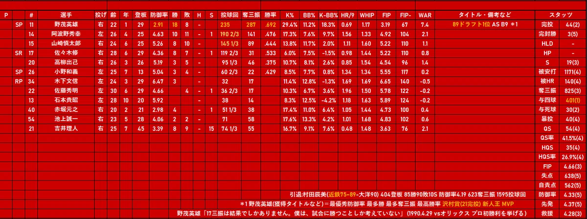 1990年 近鉄バファローズ(3位)｜どいがき
