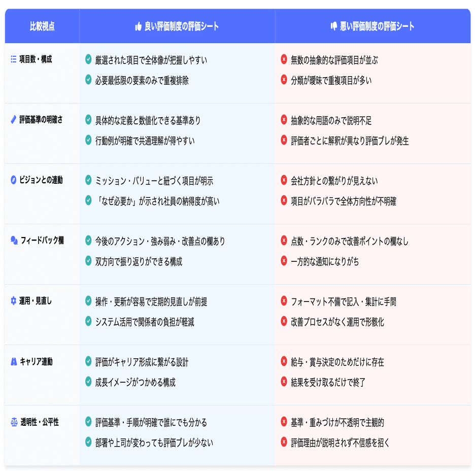 良い評価制度】と【悪い評価制度】の違いはなんなのか？｜評価制度
