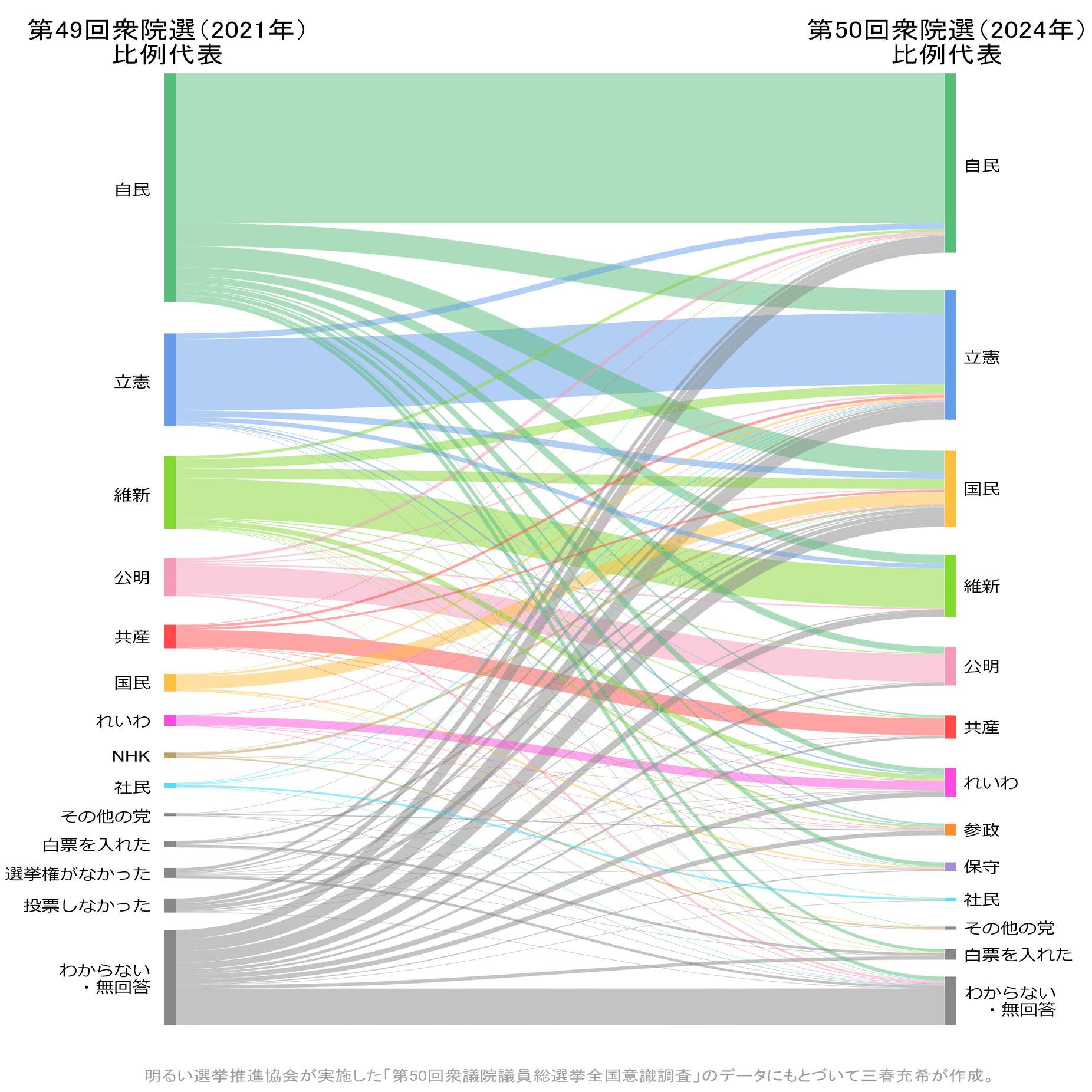 特集】第50回衆院選（2024年）国民民主党＆れいわ新選組｜三春充希(は
