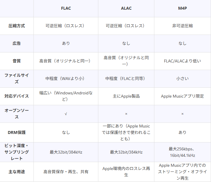 Apple Musicの曲をFLACで保存｜ViWizard JP