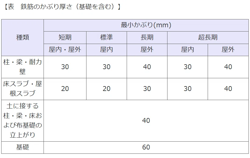 鉄筋に対するコンクリートのかぶり厚さとは _ 鉄筋 かぶり厚さ 最大 – HADJJ