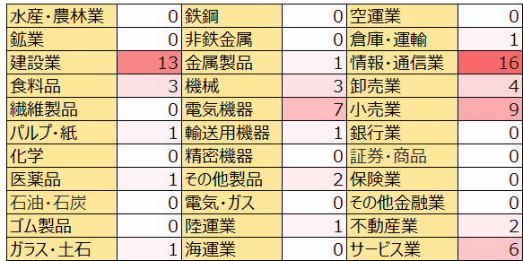 年初来高値・プライム市場】サクッと一気見!! 2025/5/8(木) ｜オクト