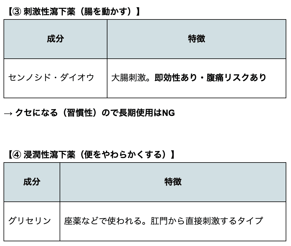 第3章】胃腸薬の全まとめ｜登録販売者試験で頻出の薬効・成分