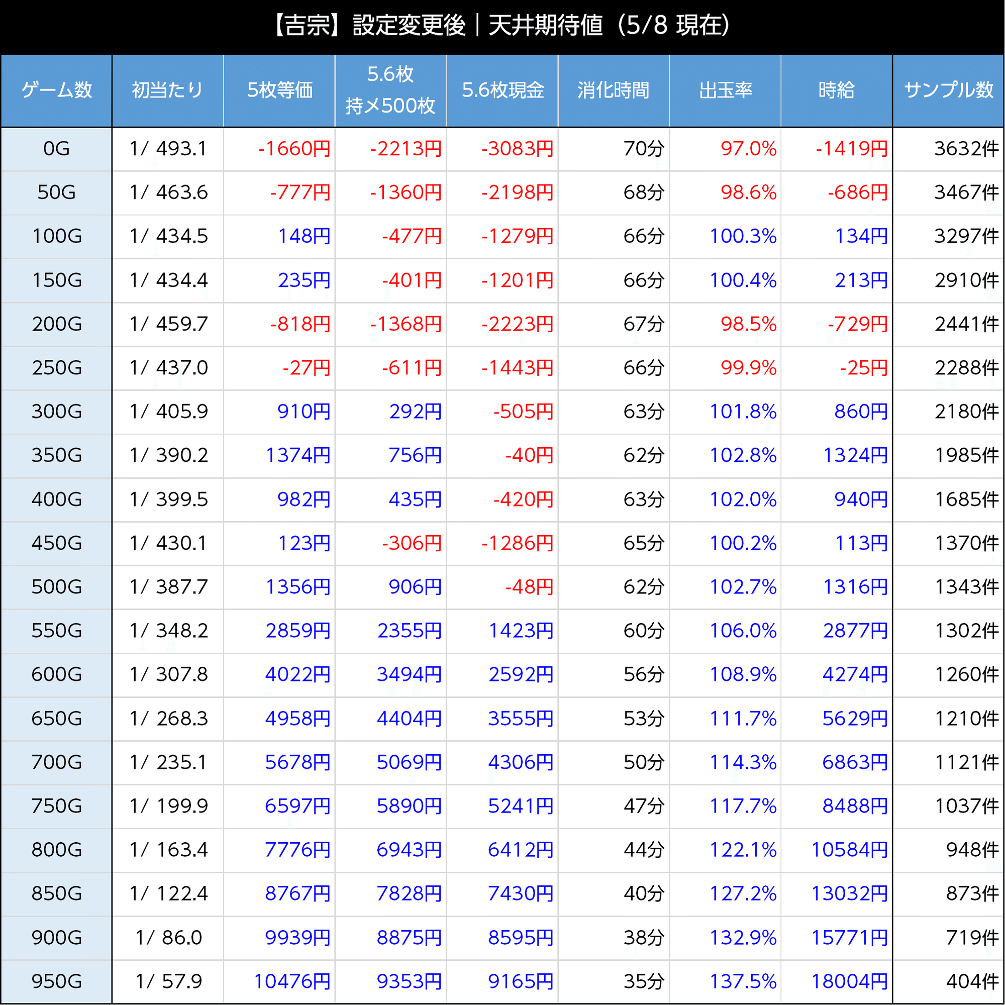 吉宗｜〝リセット〟狙いが有効か 通常B移行率に2倍以上の差があり 新台初期データから狙い目を考察 スマスロ 6.5号機 天井期待値 ゾーン狙い  ハイエナ 狙い目 やめどき リセット恩恵 ｜たられば