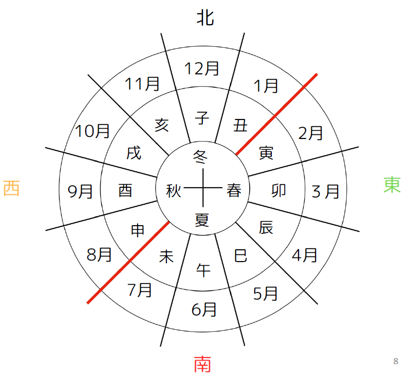 【未使用】密教運命占術実践講座 四柱推命 実践鑑定講座 応用編 甲・乙 泰山流 緒方泰州