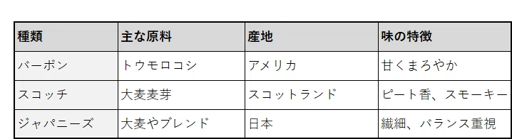 ウィスキー種類特徴産地