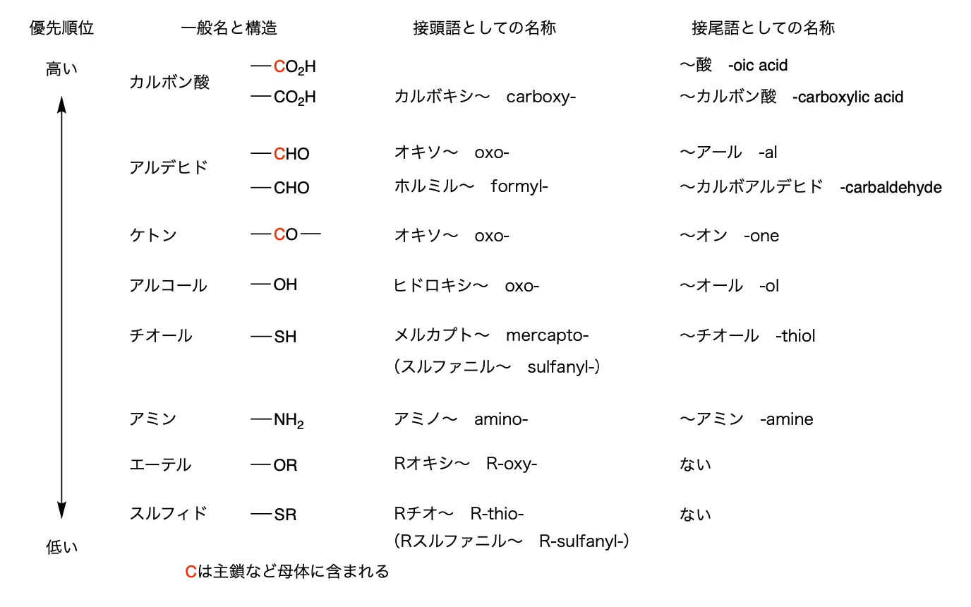 薬剤師国家試験で有機化学を勉強しよう（第108回）詳細な解説で完全