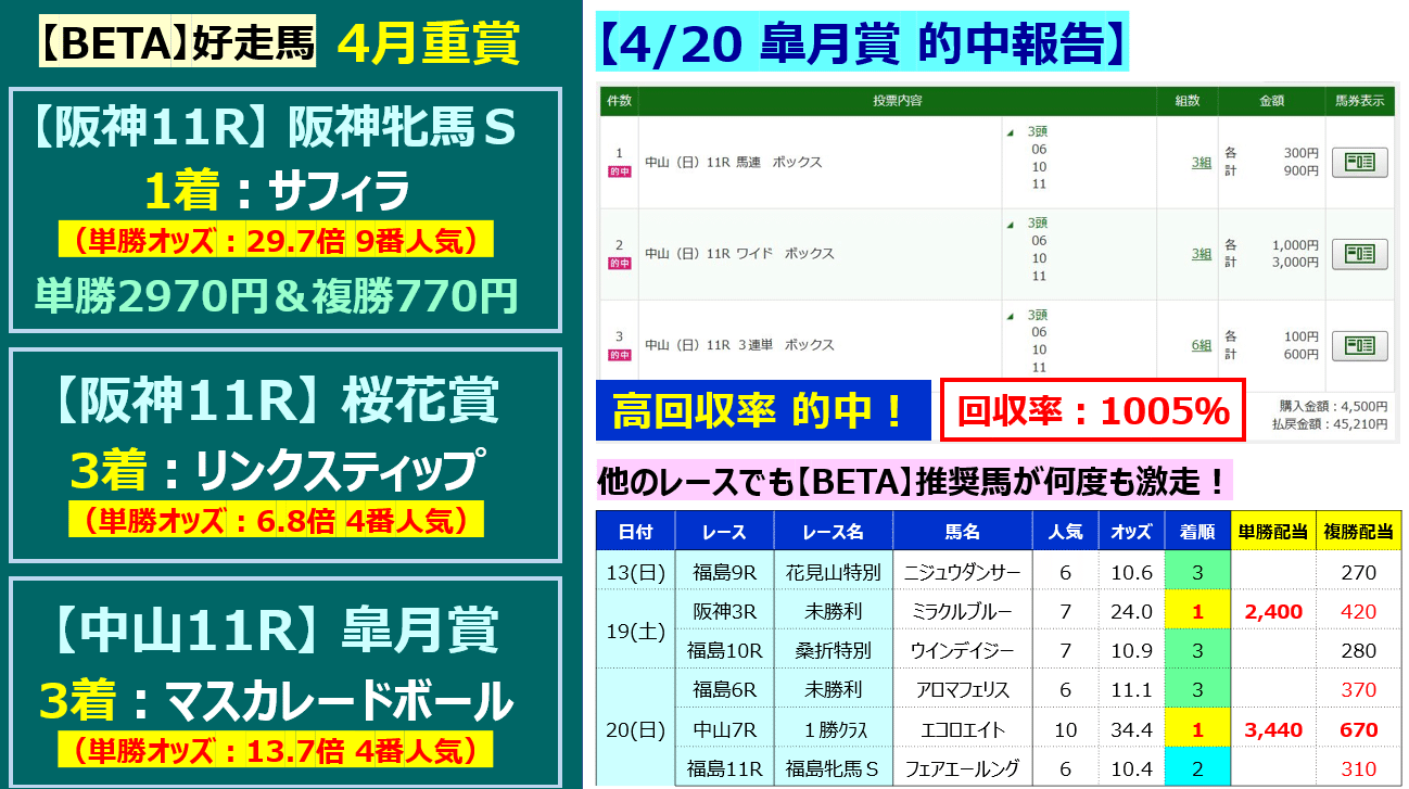 馬券的中サポート【BETA】＜5/10(土)＞｜邪推師GANMA