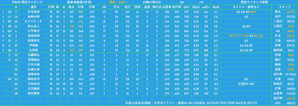 西武ライオンズ 1986年 西武ライオンズ(優勝・日本一)｜どいがき