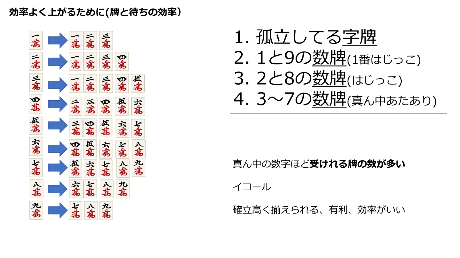 ホースケの麻雀ルール集 勝ち麻雀入門どんなルールでもすぐ打てる 福地泡介 全4回：麻雀レッスン①(基本ルール、効率について)｜久保陽平