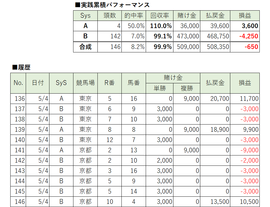 Amazon.co.jp: 回収率130%の「単勝数点」 投資 競馬 副業 PYFN
