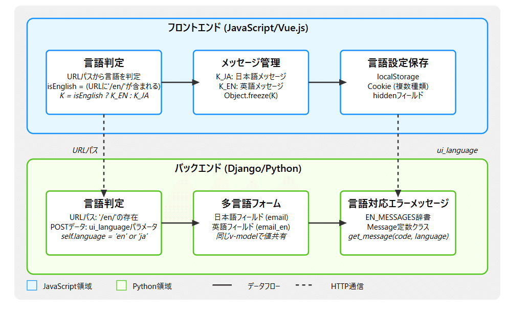 図解あり完全版】Djangoシステムに英語エラーメッセージとラベルを追加