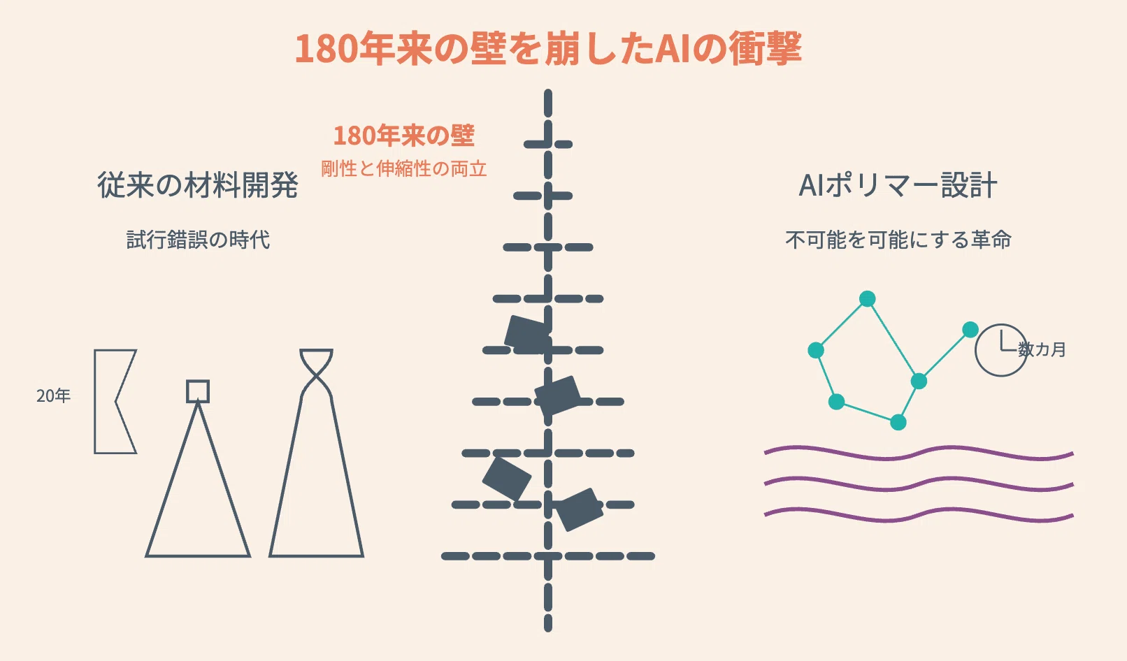 355「試験管からデータへ—AI駆動型ポリマー設計が開く材料革命」（探求