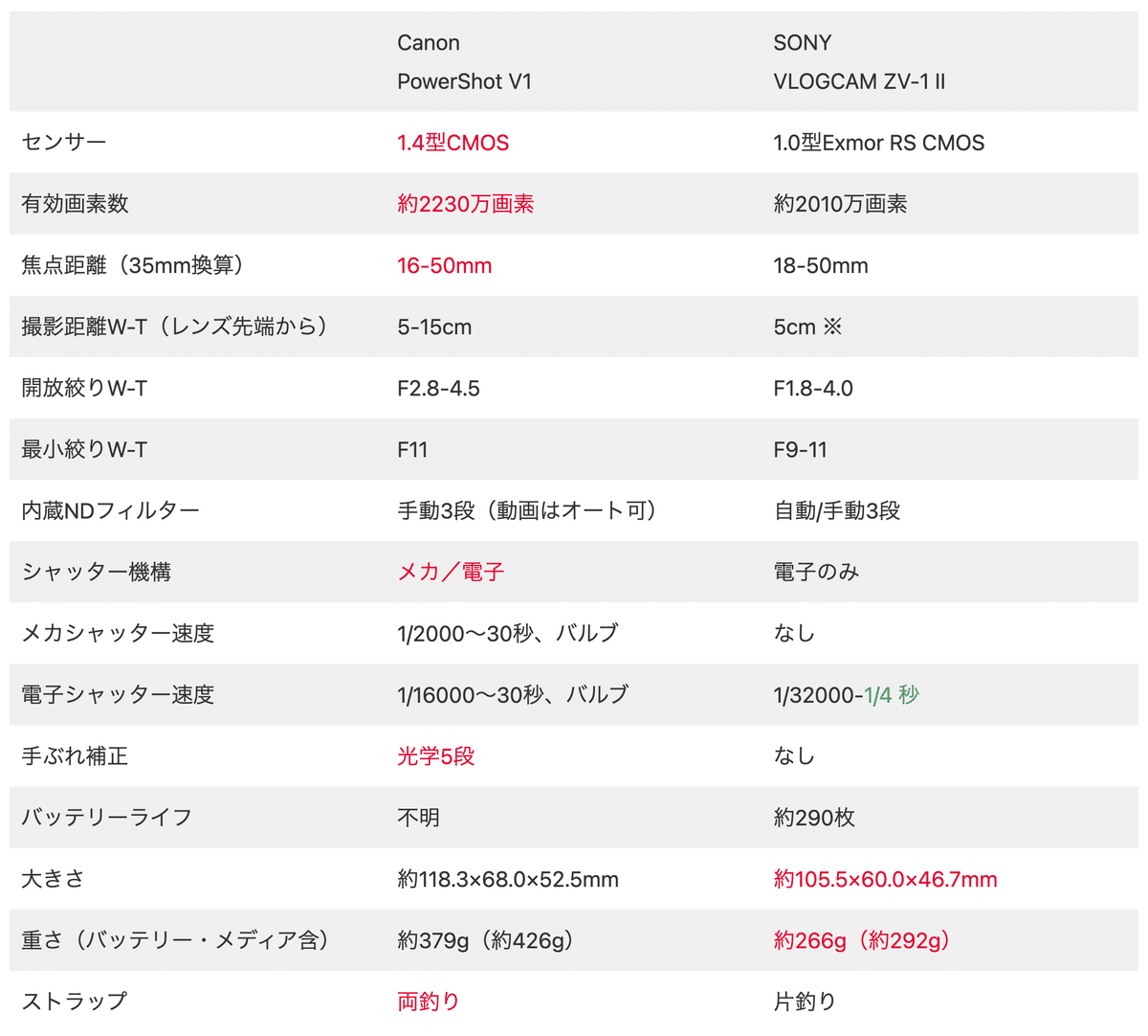 Canon - 取引完了 写真しか撮らない人の Canon PowerShot V1インプレッション