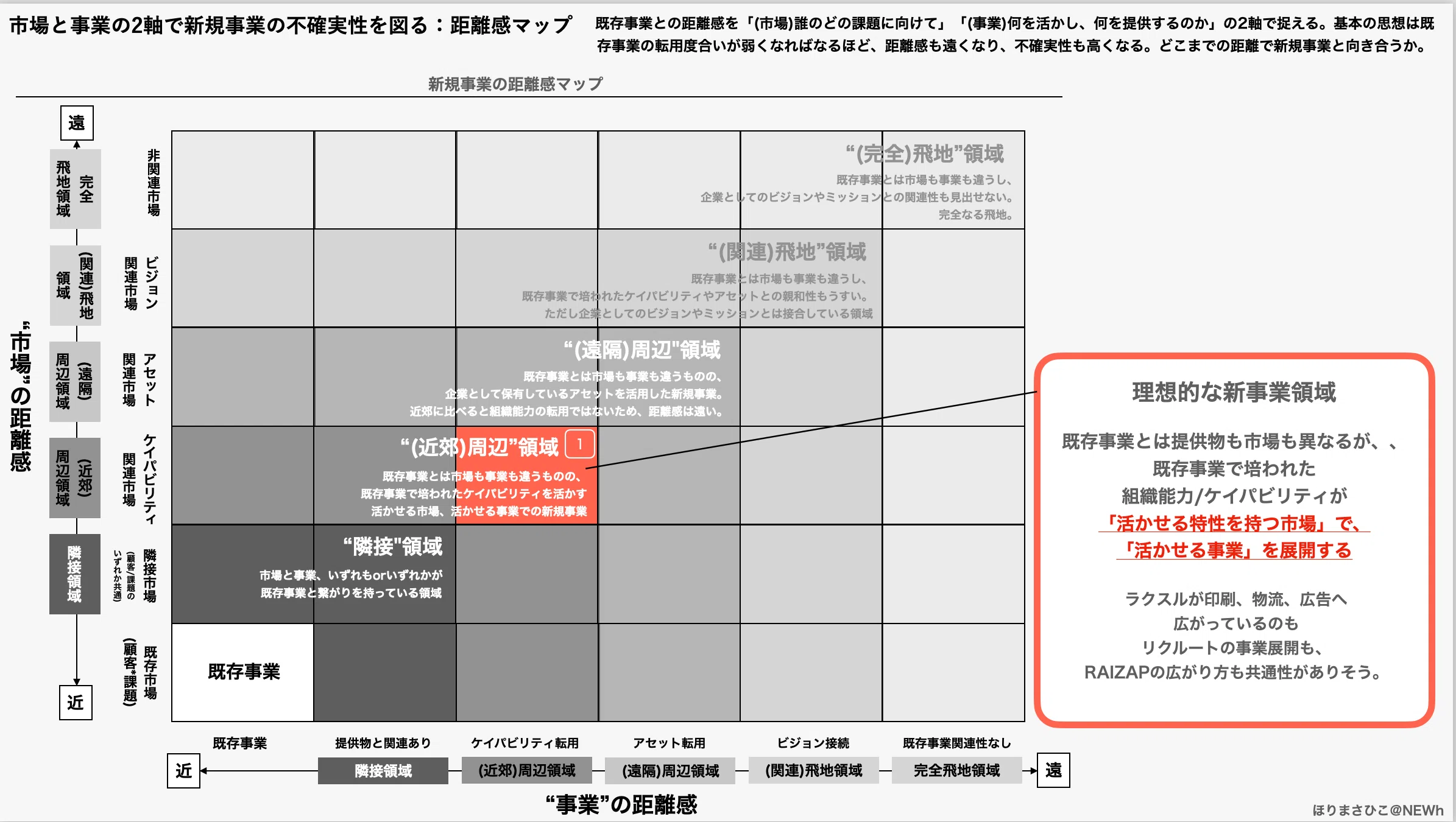 全ての企業が持つ事業開発の「勝ち型」を考えてみる。｜ほりまさひこ@NEWh